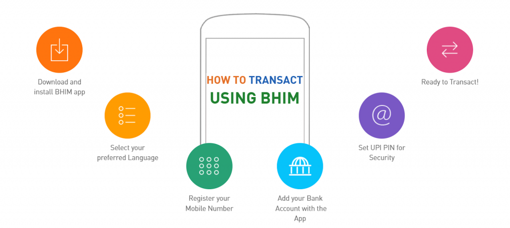 How to make payments with BHIM