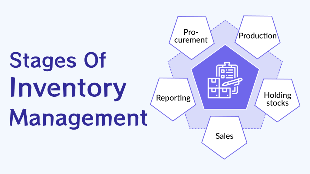 Stages Of Inventory Management