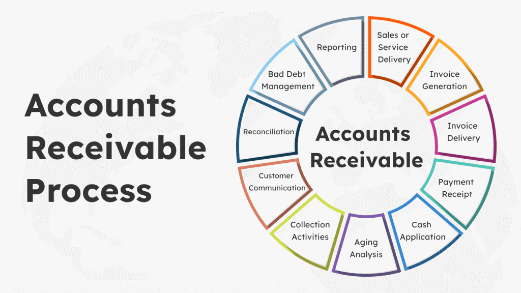 Accounts receivable process