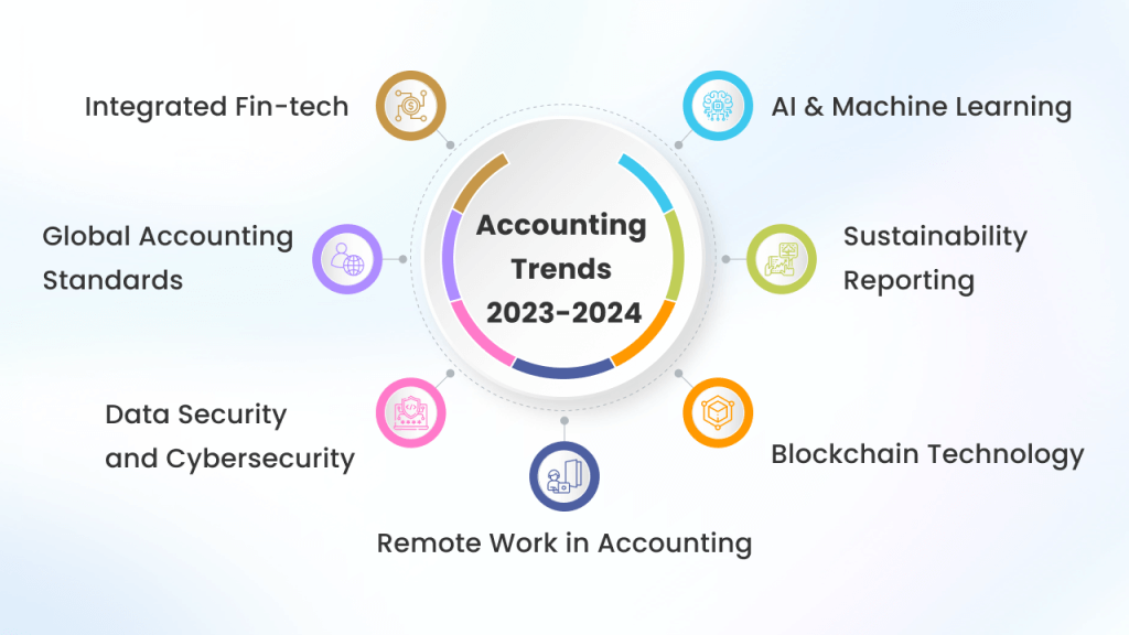 Top 7 Accounting Trends 2023