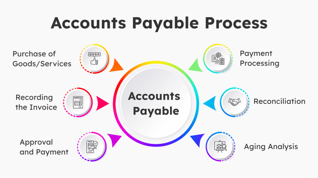 Accounts payable process