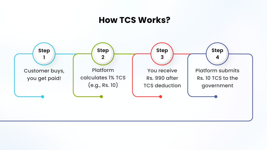The image depicts how tcs works or processes.