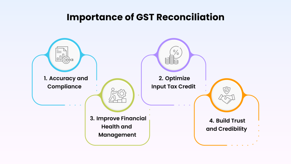 What is the importance of GST reconciliation? 