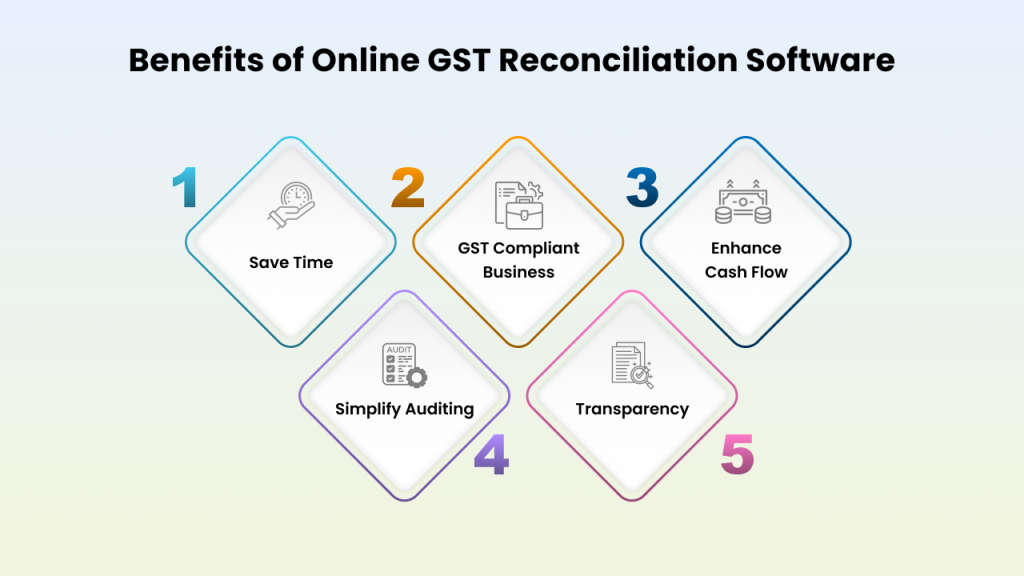 What are the benefits of GST reconciliation software? 