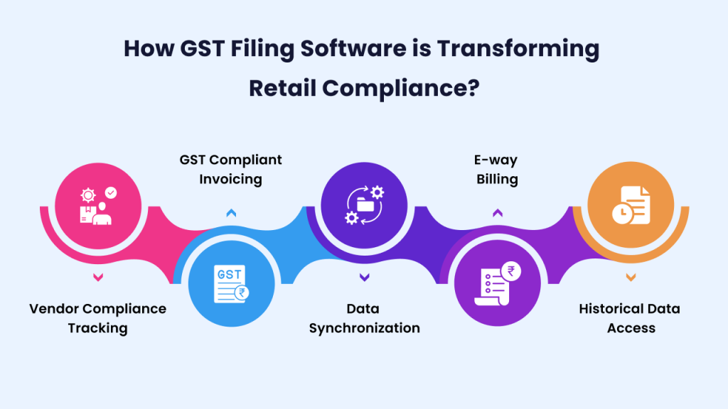 How GST filing software is transforming retail compliance? 