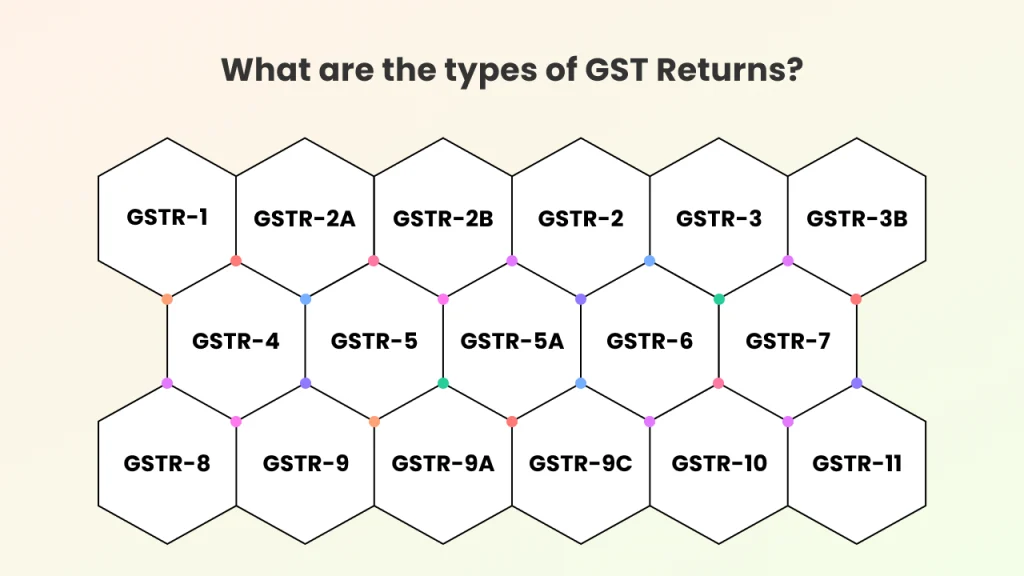 what are the different types of gst returns