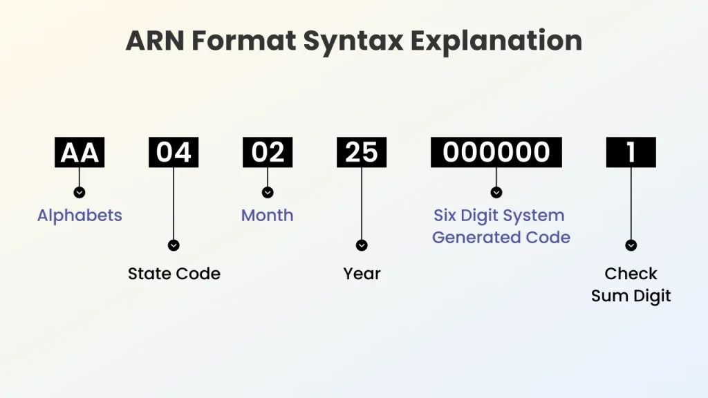 ARN format syntax explanation