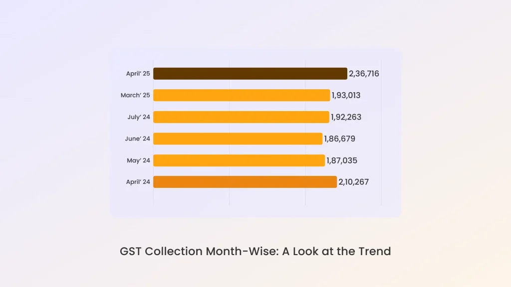 gst collection month wise