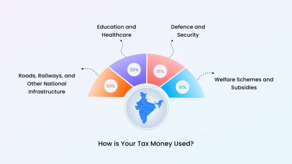 how is your tax money used