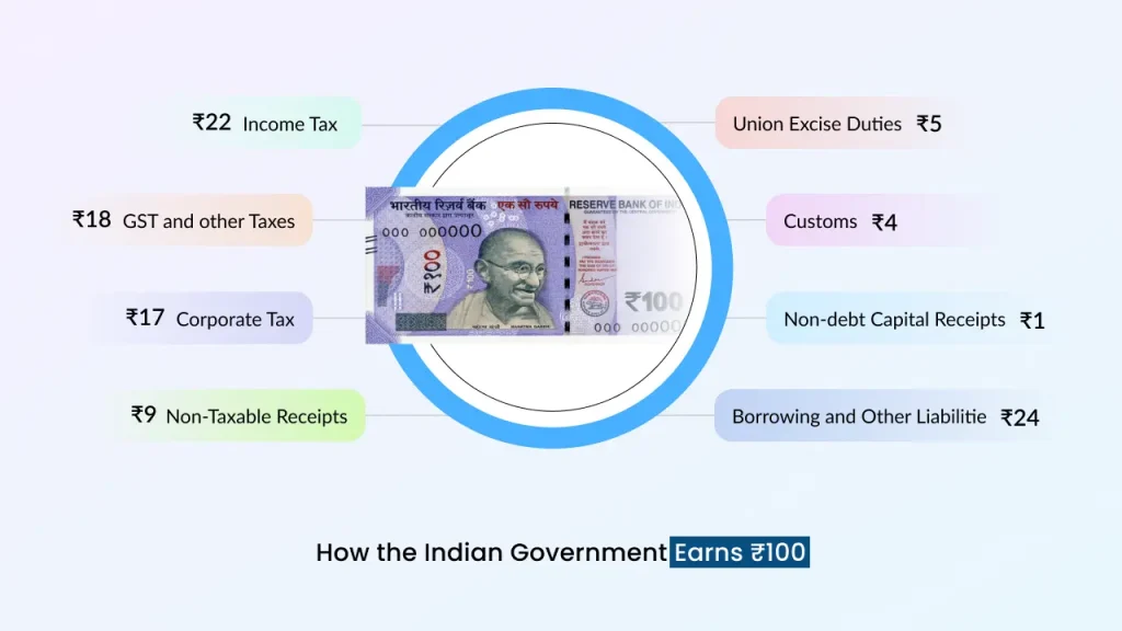 how the indian government earns rs 100