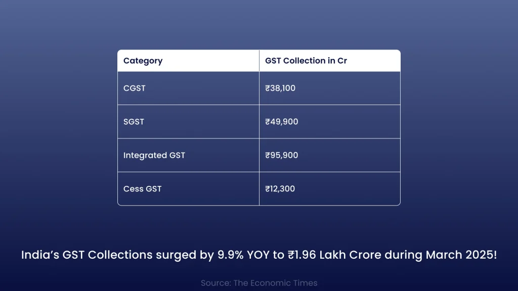 India GST Collection during March 2025