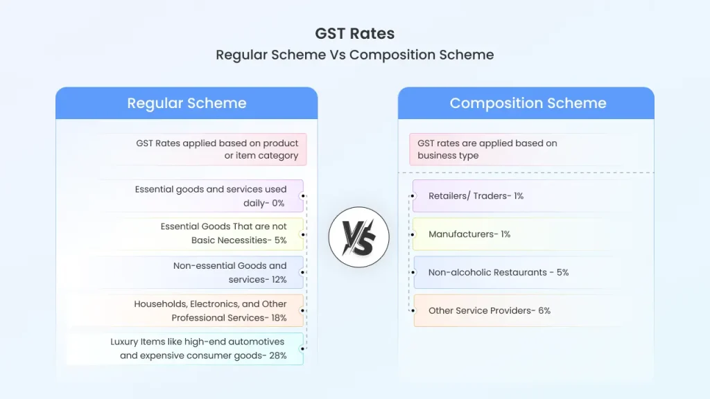 regular scheme vs composition scheme