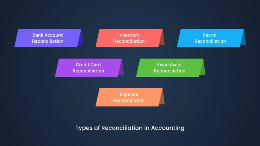 types of reconciliation in accounting