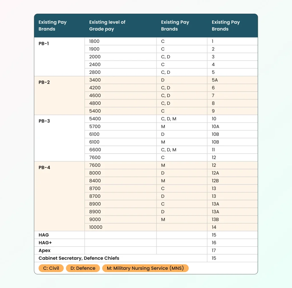 7th Pay Matrix Table for Central Government Employees