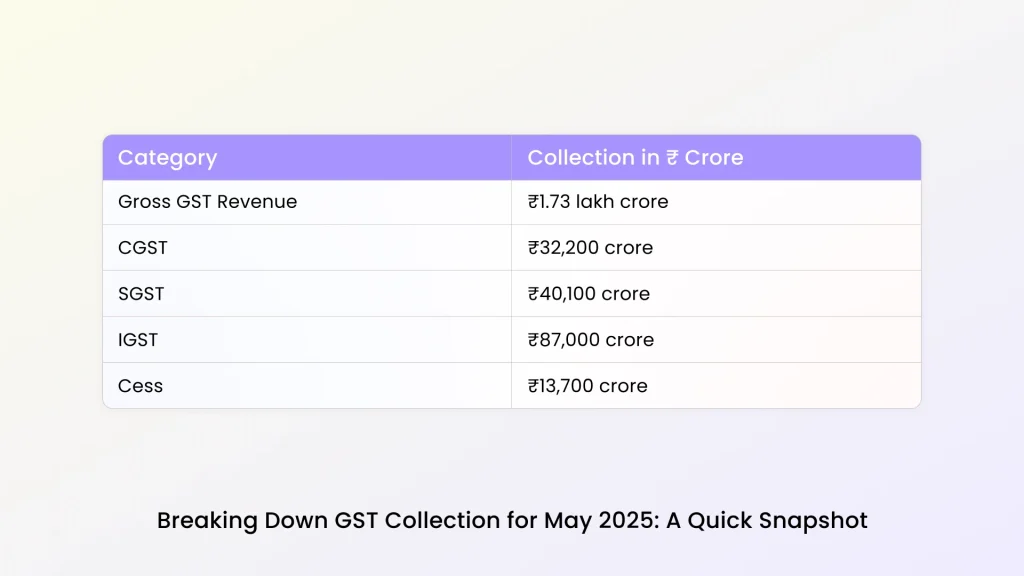 break down gst collection for may