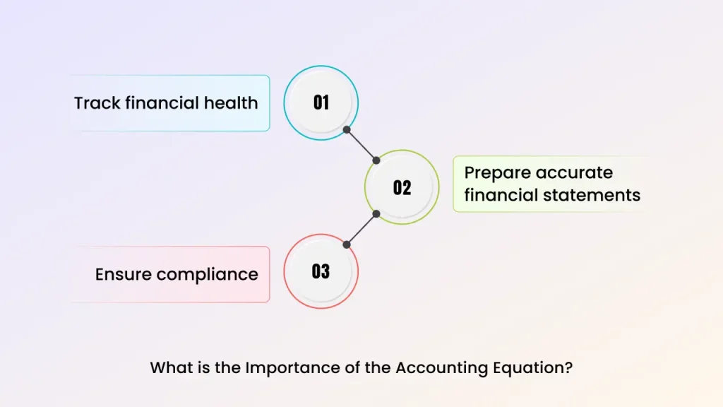 importance of accounting equation