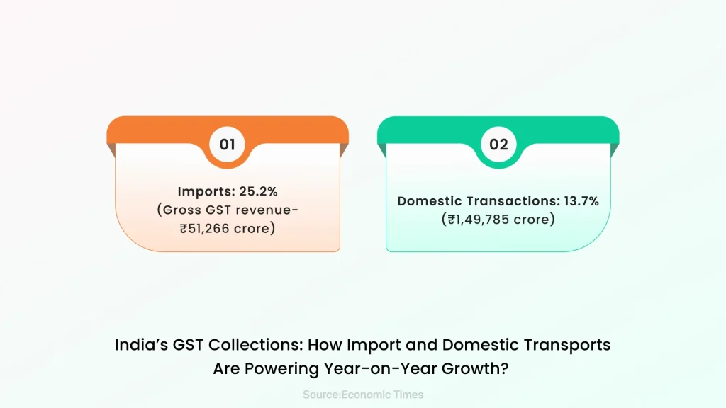 India's GST collection