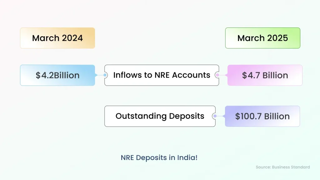 nre deposits in india