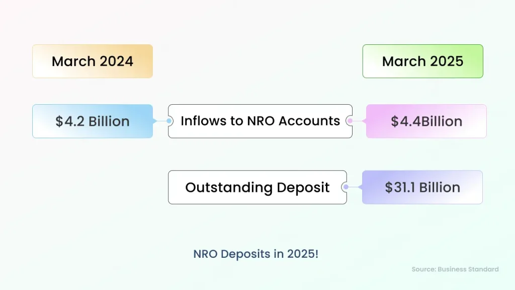 nro deposits in 2025