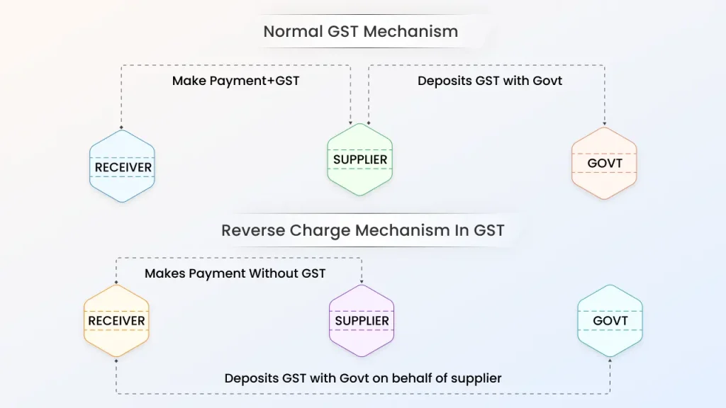 standard gst mechanism vs reverse charge mechanism