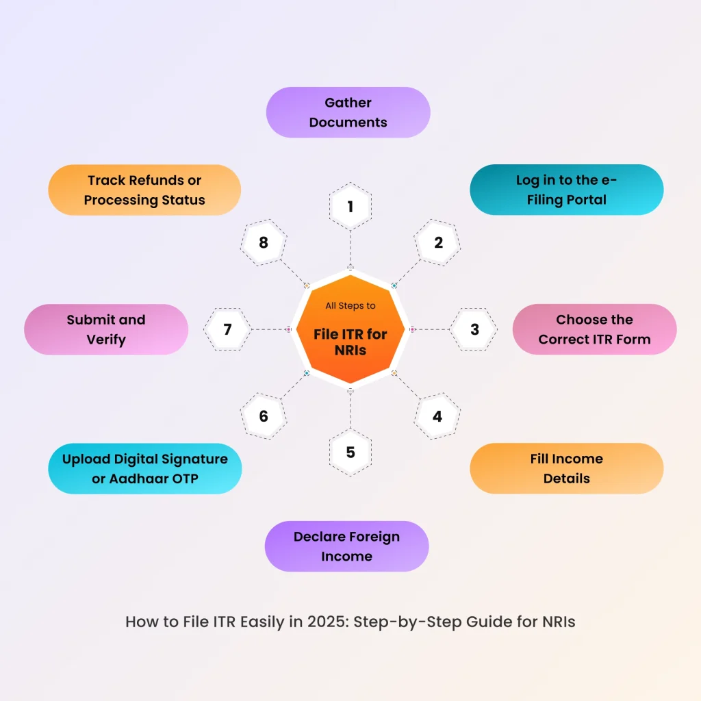 step by step guide on how to file itr for nri