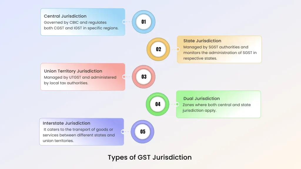 types of gst jurisdiction