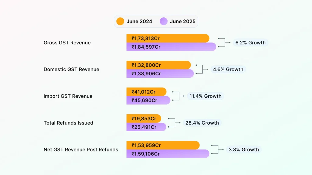 gst collection data compare