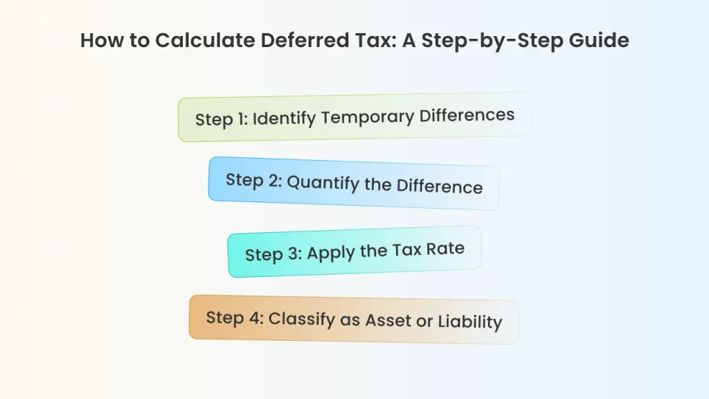 how to calculate deferred tax