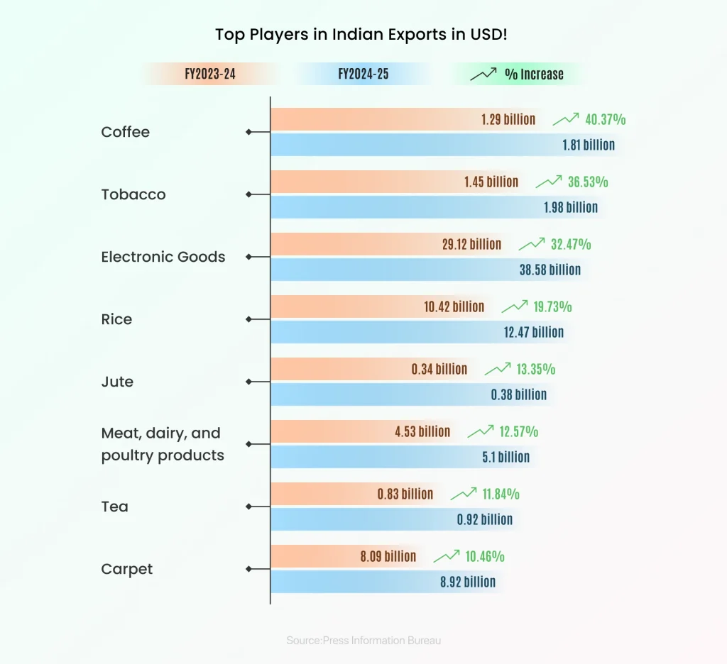 top players in indian exports in usd