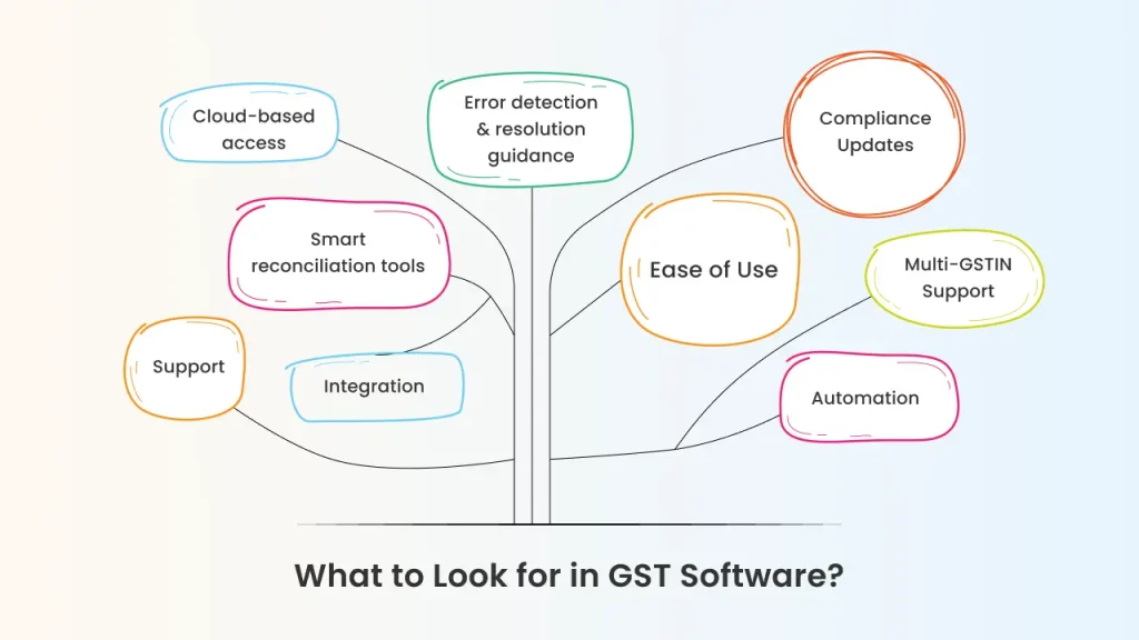 what to look for in gst software