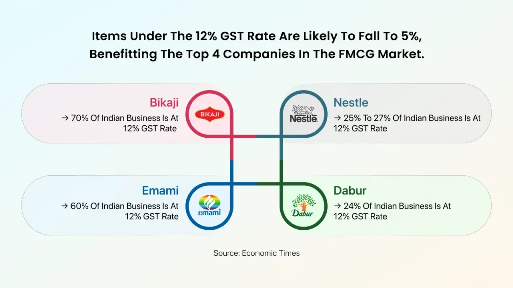 benefits of gst 2.0 for fmcg companies