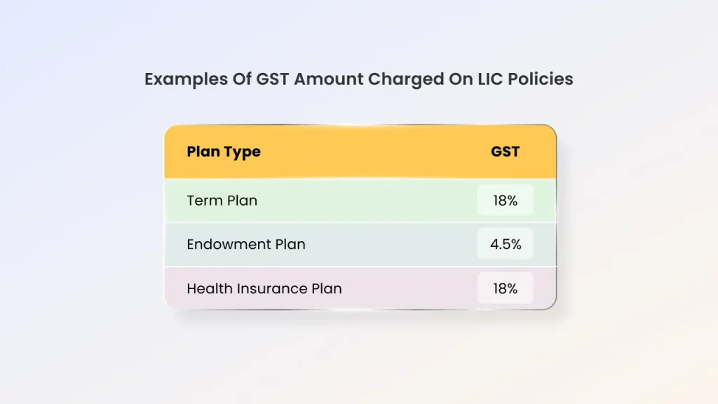 example of gst rate on lic premium