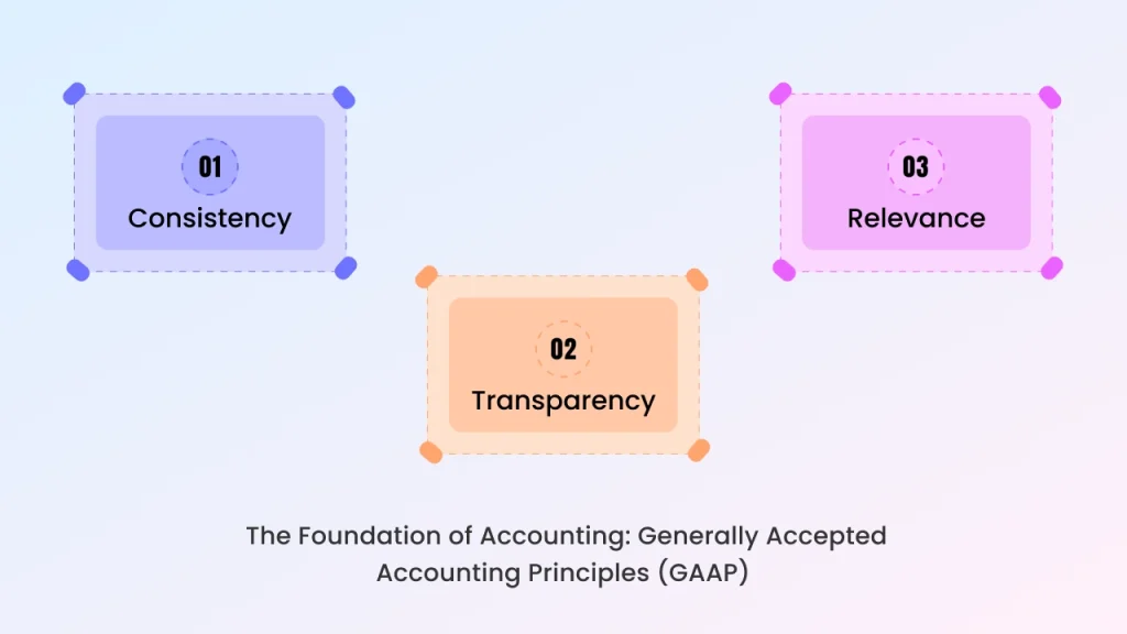 foundation of accounting