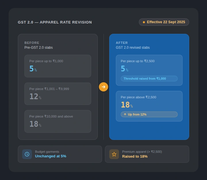 old gst rate vs new gst rate on clothes old gst rate vs new gst rate on clothes