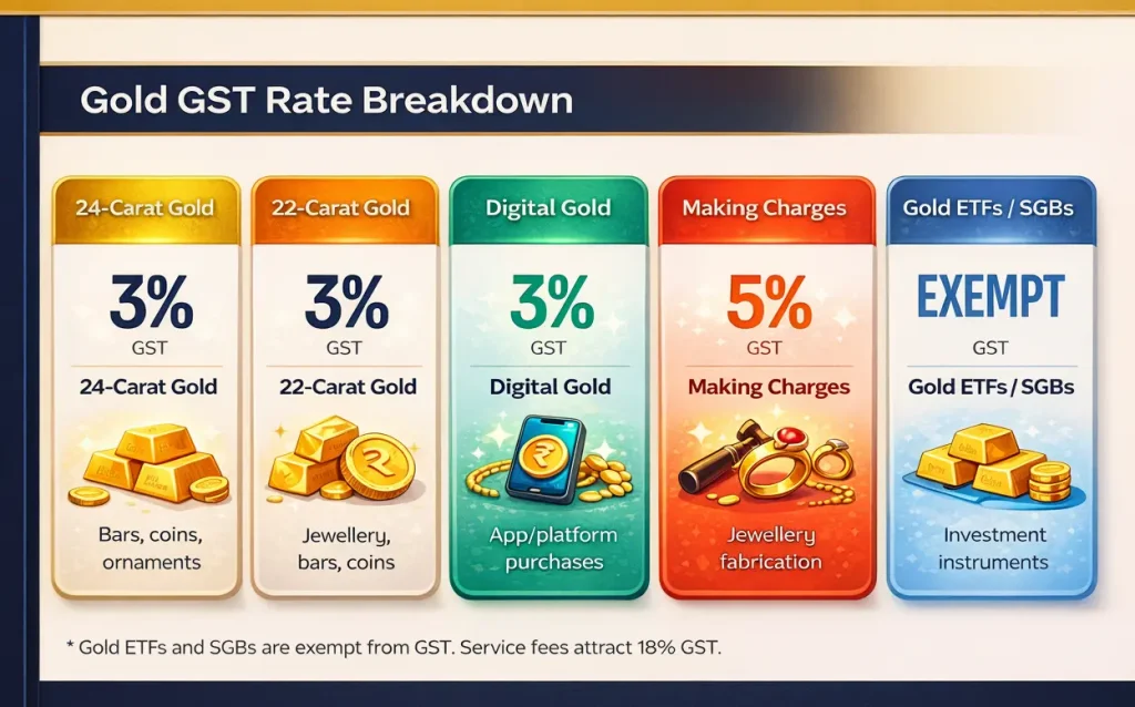 gold gst rate breakdown gold gst rate breakdown