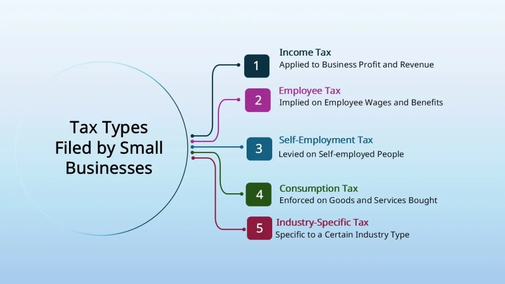 types of tax filed by small businesses