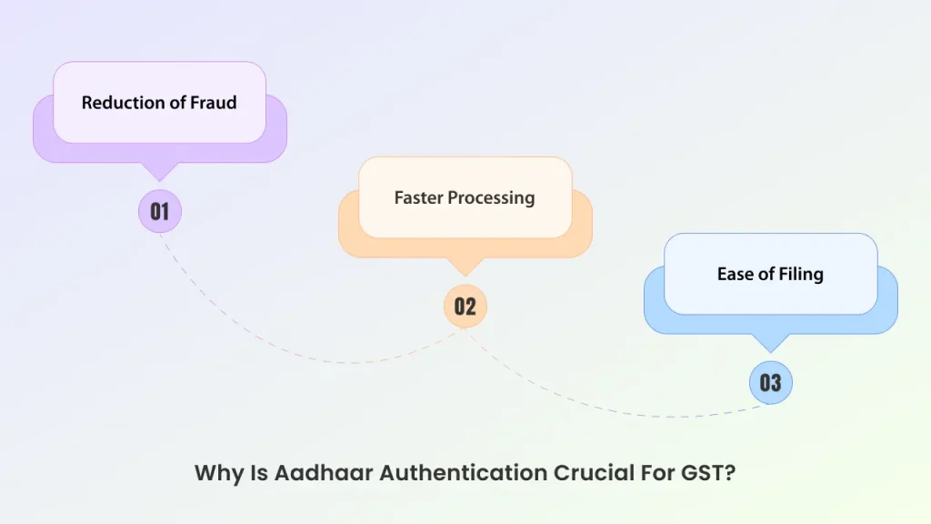 why aadhaar authentication crucial for gst