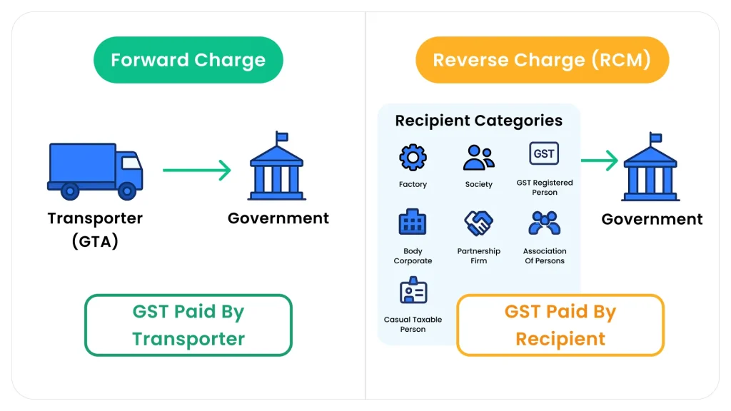 forward charge and reverse charge