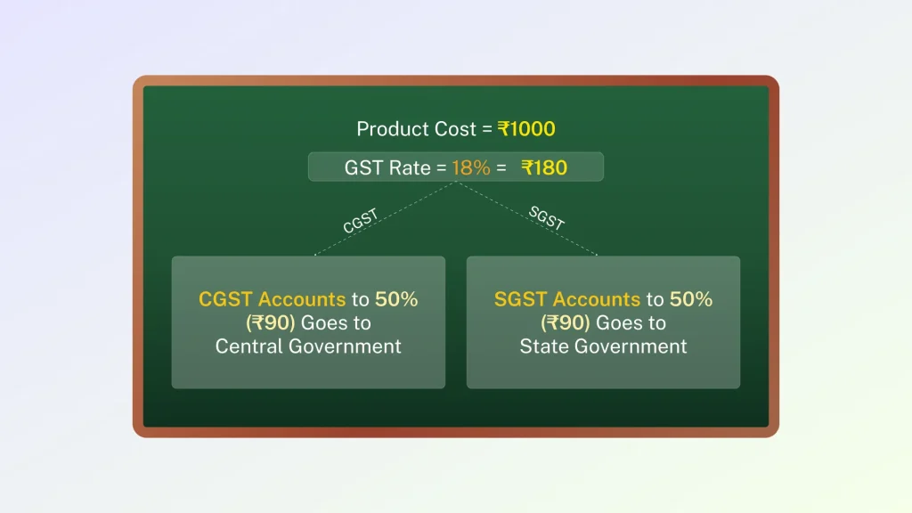 how does the collection between cgst and sgst take place