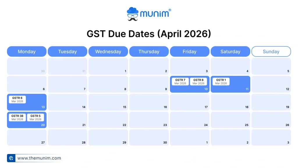 gst due dates april 2026 gst due dates april 2026