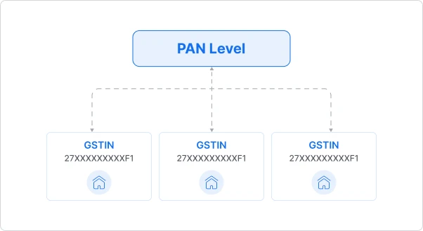 PAN Level reconciliation