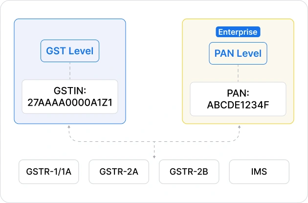 Multi-Level Reconciliation